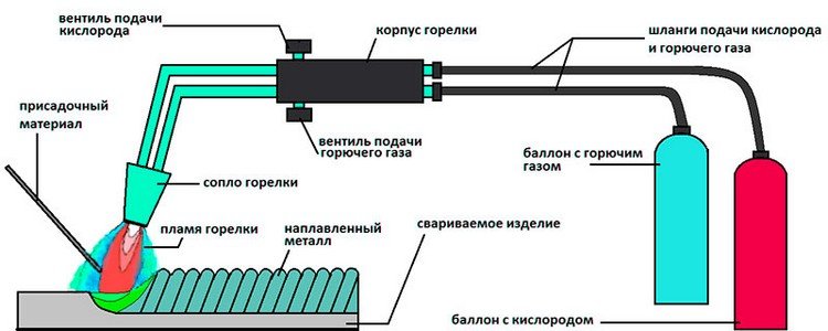 Газовый резак по металлу: резка, как позоваться, устройство