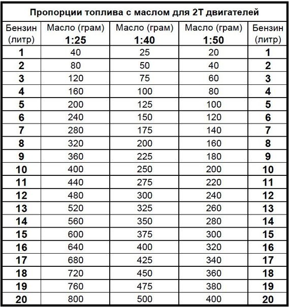 В какой пропорции разбавлять бензин с маслом для косы