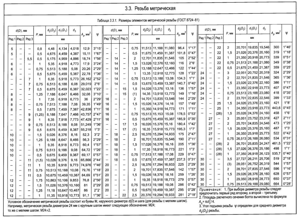 Резьба таблицы ваз 01550 завод