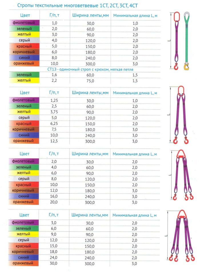 Грузоподъемность стропа в зависимости от схемы строповки