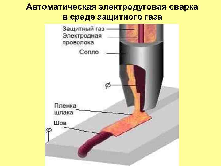 Дуговая сварка в защитном газе. Автоматическая электродуговая сварка в среде защитного газа. Полуавтомат для сварки в среде защитных газов. Электродуговая сварка в среде защитных газов. Полуавтоматическая дуговая сварка в среде защитных газов.