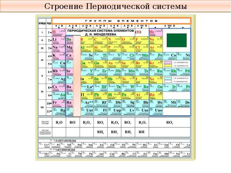 Периодический закон д. и. менделеева | chemege.ru