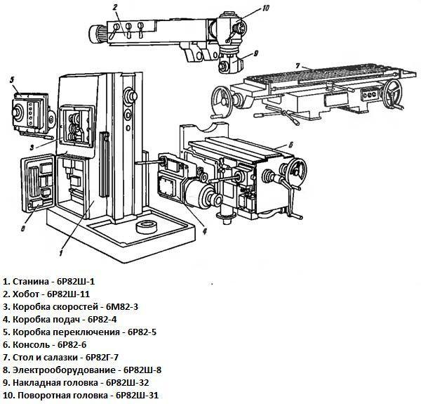 Станок 6р81: технические характеристики горизонтально-фрезерного агрегата