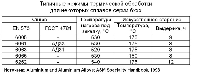 Термическая обработка алюминиевых отливок – aluminium-guide.com