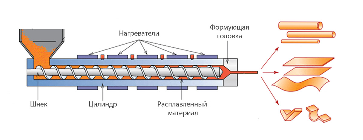 Схема утилизации методом экструзии