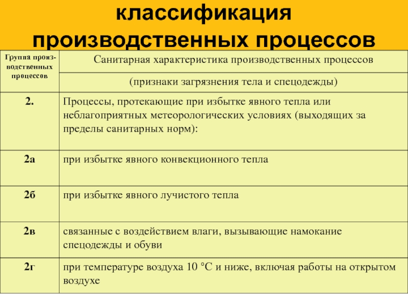 Схема классификации производственного процесса