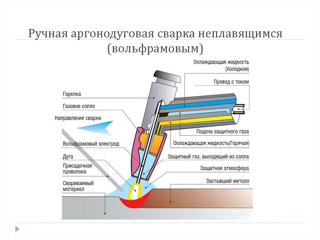 Tig сварка: что это такое, технологии аргонодуговой сварки, таблица
