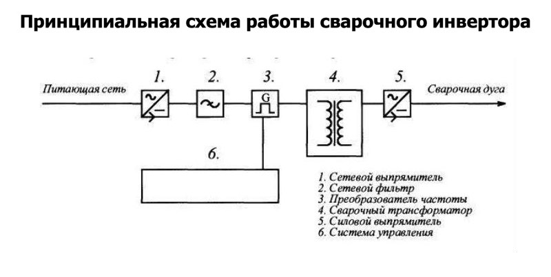 Функциональная схема сварочный инвертор