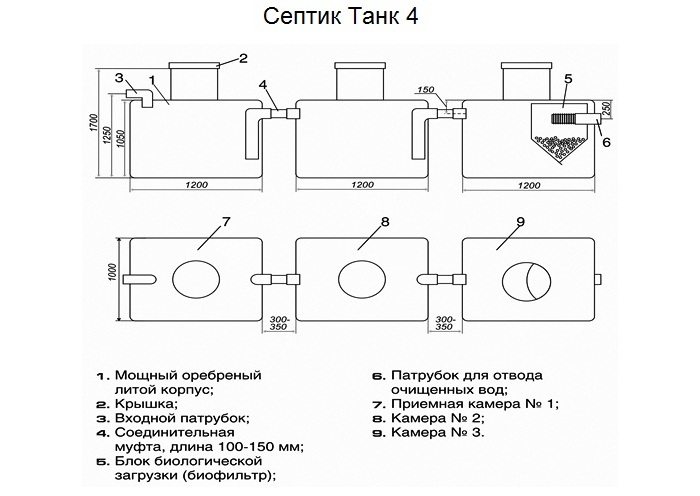 Принцип работы и монтажа септика танк