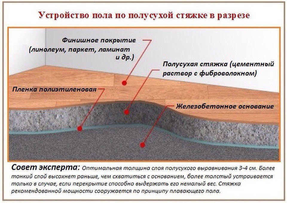 Минимальная толщина стяжки пола: какой толщины должна быть, толщина слоя в квартире бетонной и цементно песчаной стяжки, выравнивающая, как рассчитать, фото и видео