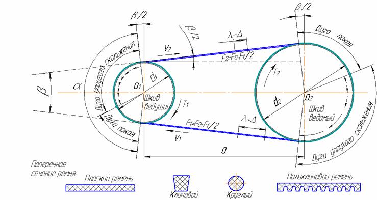 Ременная передача расчет шкивов