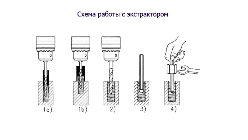 Как выкрутить шестигранник с сорванной гранью