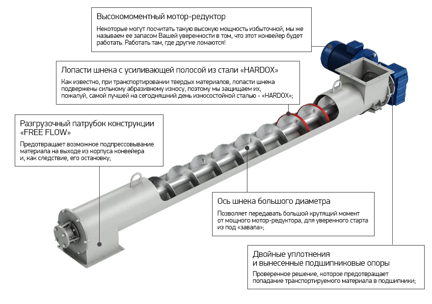 Схема винтового конвейера