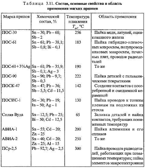 Температура плавления припоя. Температура плавления оловянного припоя таблица. Характеристики припоев для пайки. Температура плавления припоев пос таблица. Припои пос-61 температура плавления таблица.