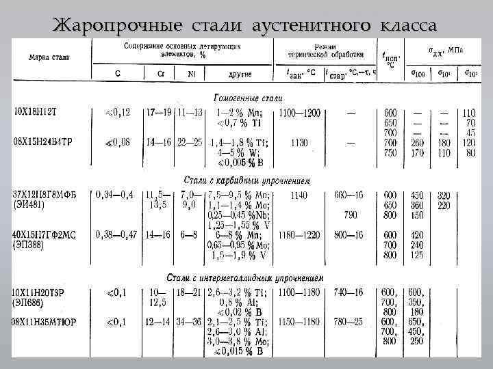 Жаропрочная нержавейка в москве - марки стали, цены и сортамент