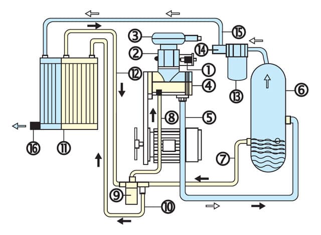 Что такое винтовой воздушный компрессор описание: как устроен компрессорный агрегат и его принцип работы - схема шнекового устройства и видео схема работы