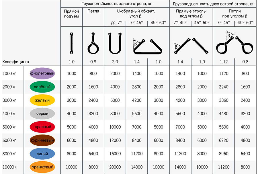 Грузоподъемность стропа в зависимости от схемы строповки