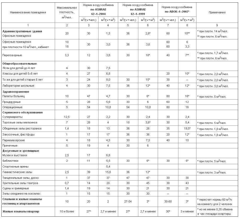 Расход воздуха на человека. Кратность воздухообмена вентиляции. Кратность воздухообмена в жилых помещениях нормы САНПИН. Кратность воздухообмена фармпроизводства. Таблица кратности воздухообмена.