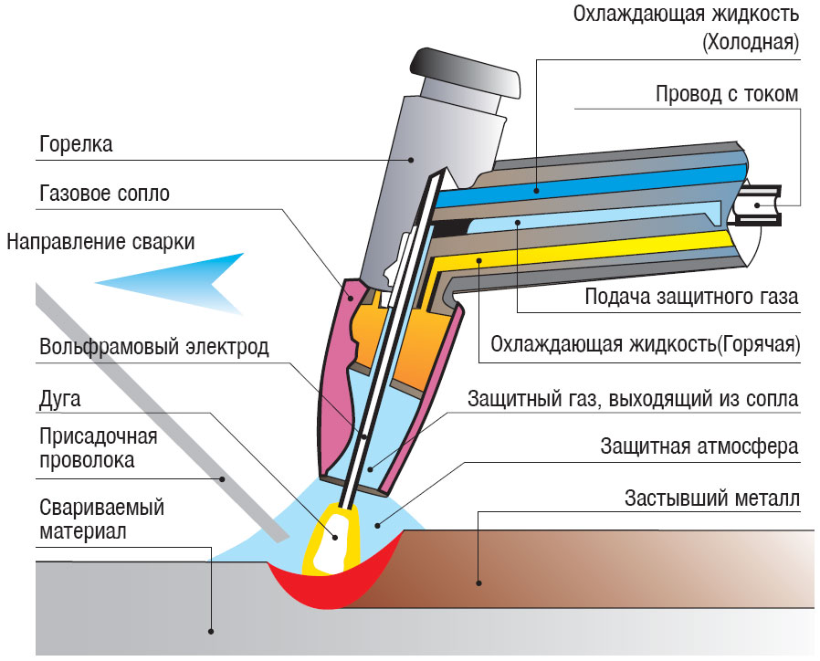 Сварка аргоном - всесторонний обзор технологии