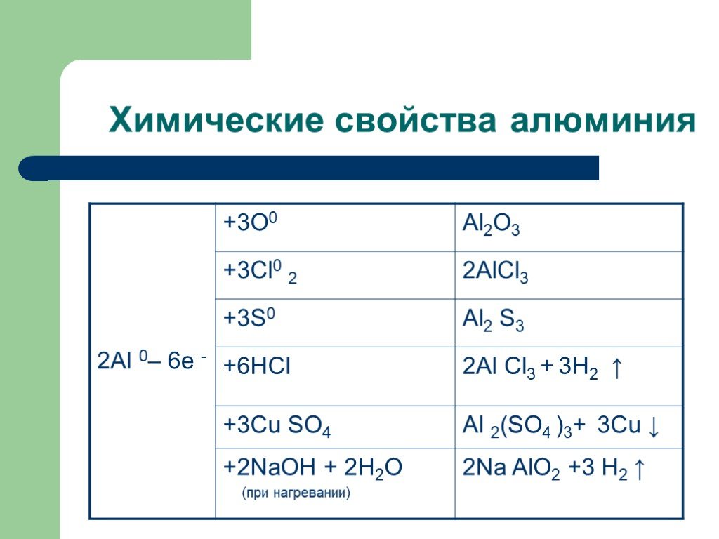 План характеристики алюминия