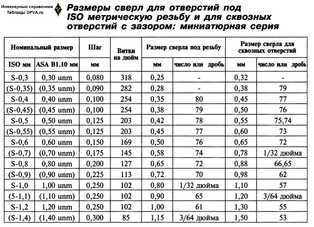 Таблицы размеров сверла и отверстий под резьбу: метрические, дюймовые