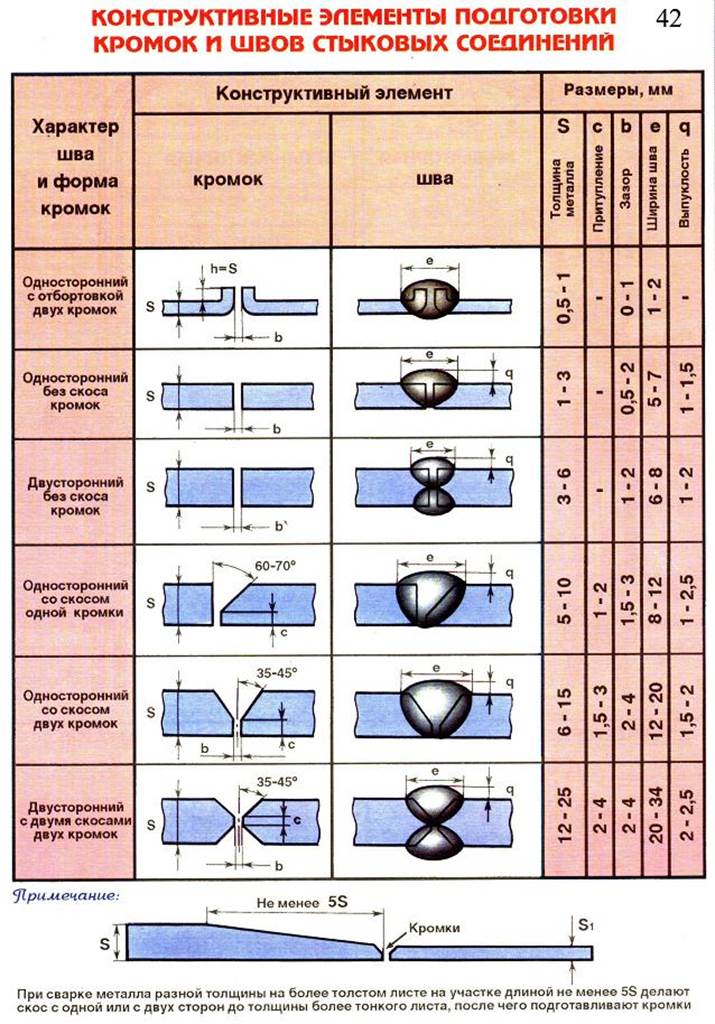 Разделка кромок на чертеже