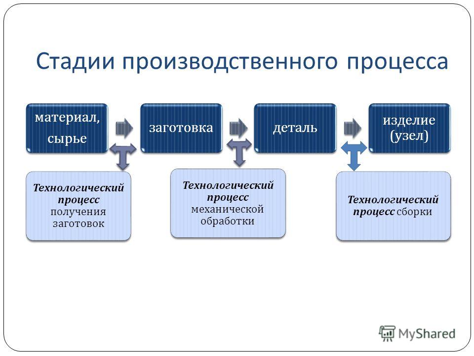 Схема выбора материала для производства