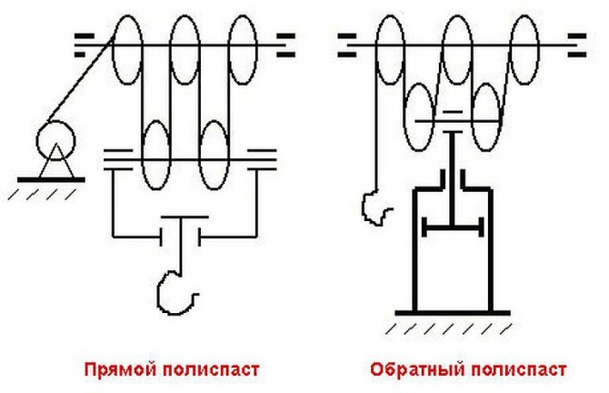 Полиспасты: назначение, устройство, виды