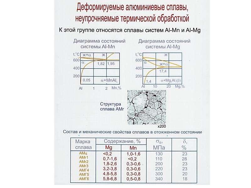 Классификация и маркировка сплавов алюминия