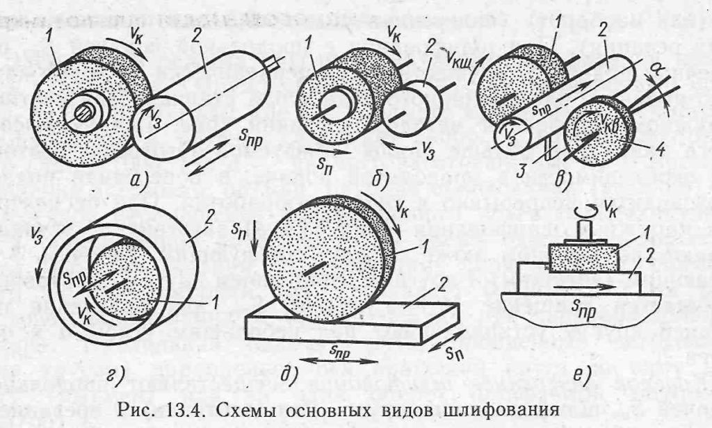 Плоское шлифование схема обработки