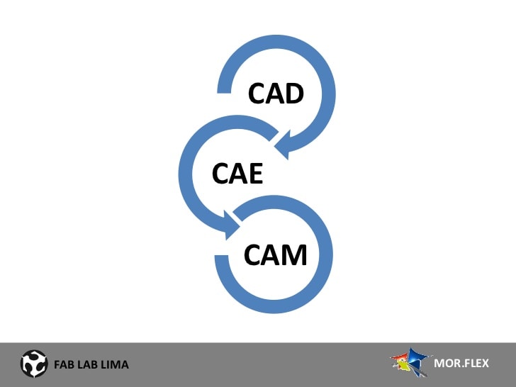 Ис кам. CAD cam CAE системы это. CAD cam CAE схема. CAE САПР. CAD cam CAE расшифровка.