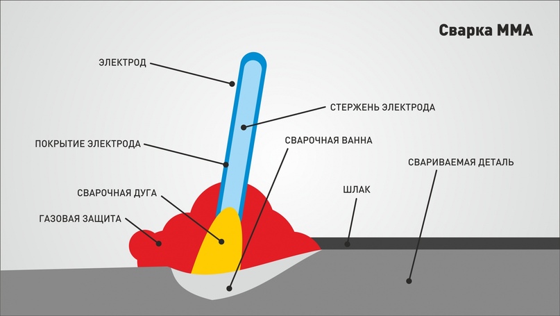 Как варить сваркой или пошаговая инструкция как пользоваться сварочным аппаратом. как научиться варить инвертором с нуля?