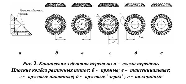 Зубчатая коническая передача схема