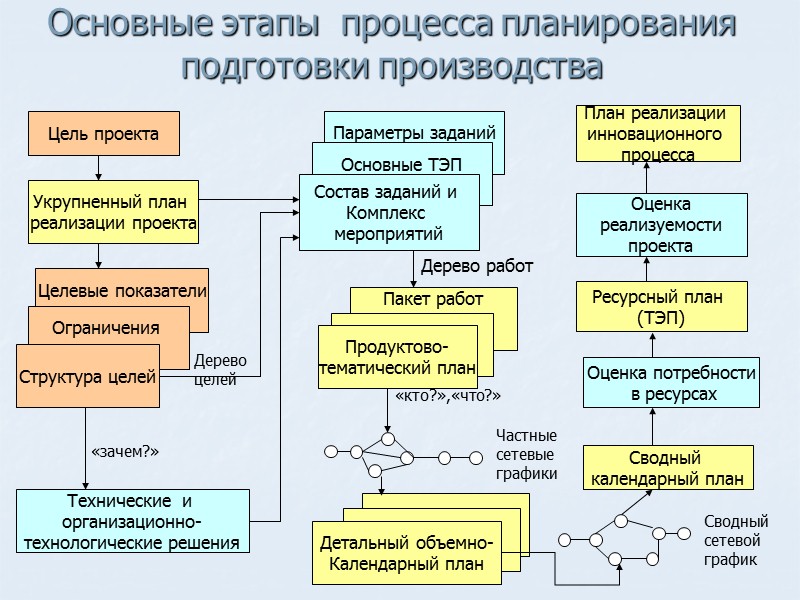 2 виды схем требования к их составлению