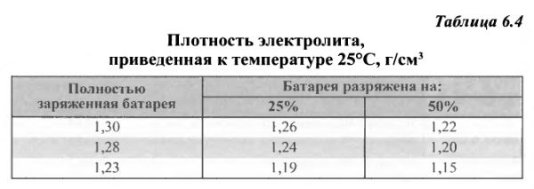 Как зарядить шуруповерт: сколько времени заряжать литий-ионный и никель-кадмиевый аккумулятор, как правильно зарядить новый аккумулятор