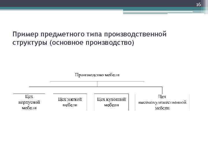 Производственная структура организации типы производства