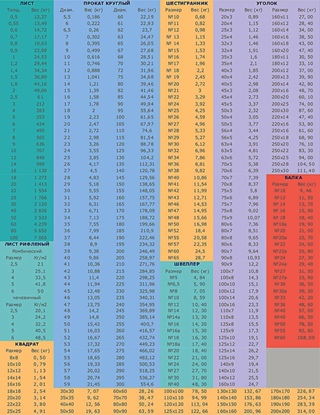 Таблица весов металлопроката