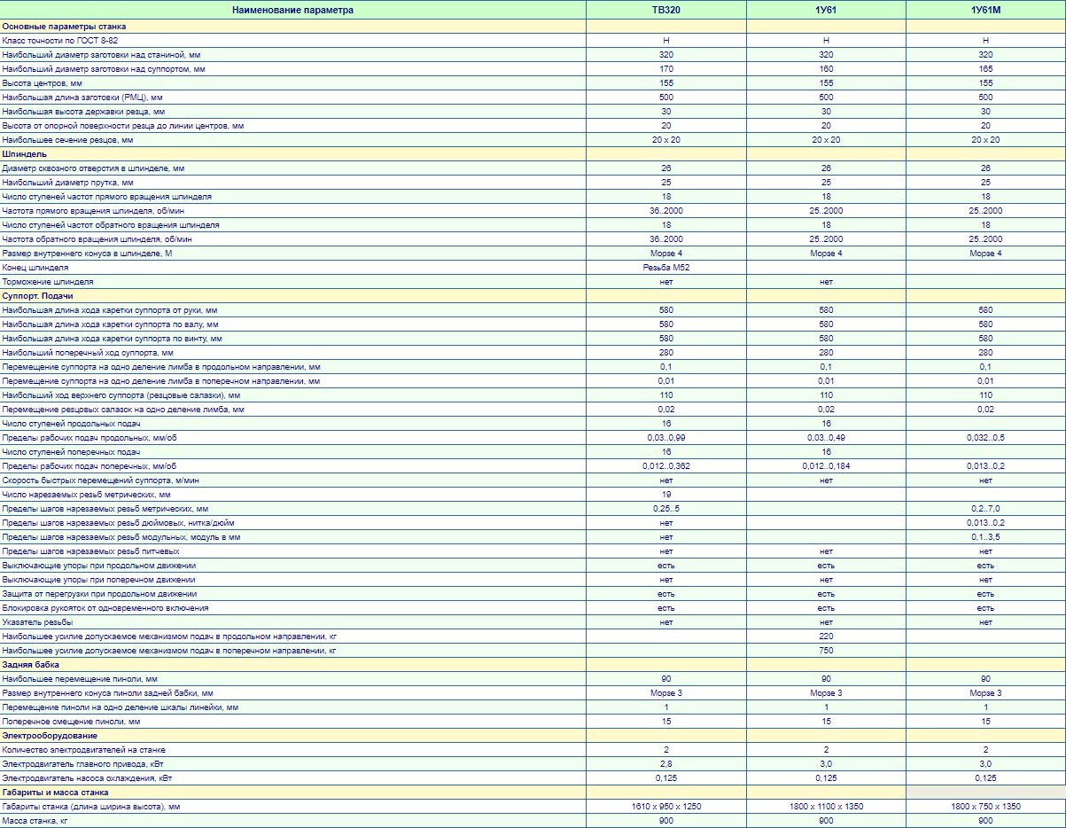 Характеристики токарного станка тв 320. Токарный станок ТВ-320 технические характеристики. ТВ-320 токарный станок характеристики.