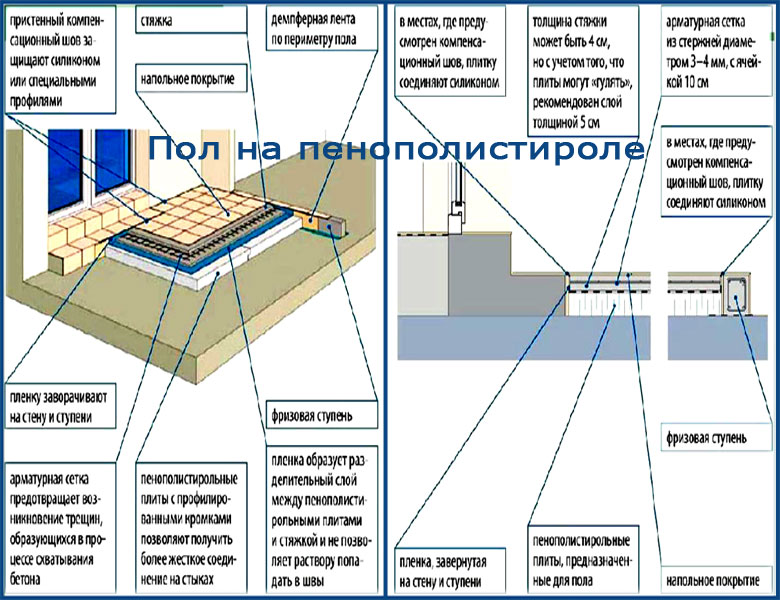 Минимальный пирог для водяного теплого пола с черновой стяжкой