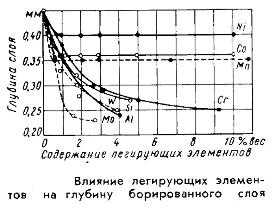 Химико-термическая обработка стали (стр. 1 из 2)