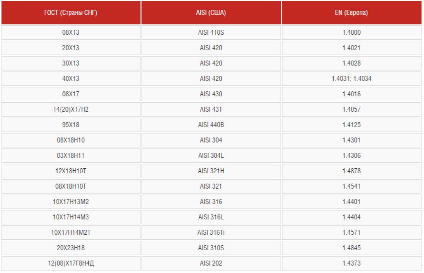 Аналог марки. 316 Нержавеющая сталь аналог. Марка стали AISI 316l аналог российский. Сталь 316 аналог российский. AISI 316/316l российский аналог.