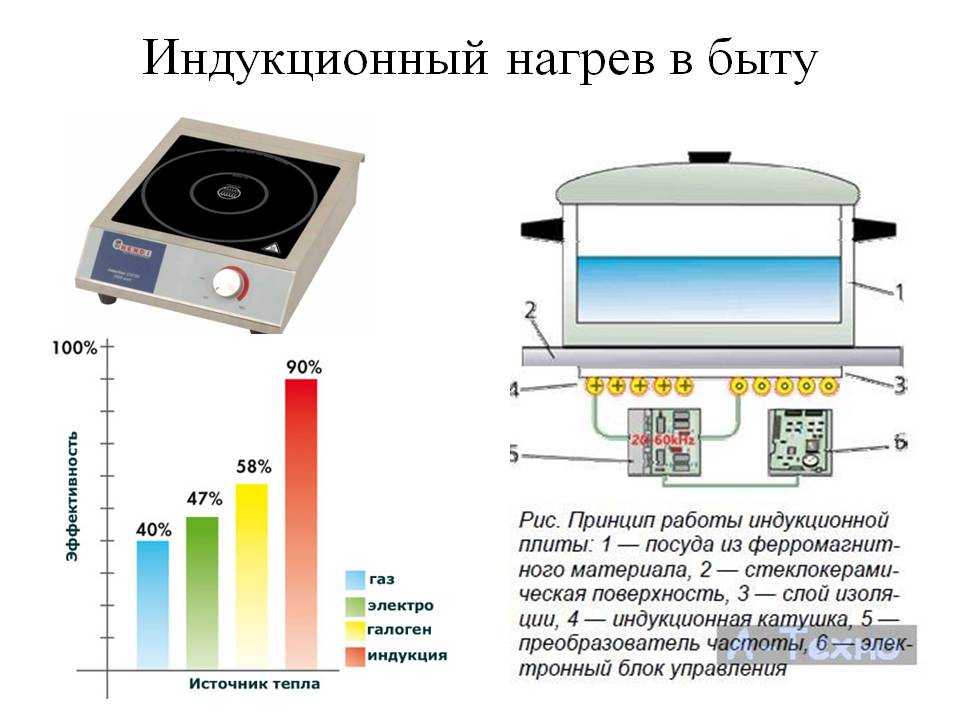 Индукционный нагреватель – принцип действия, плюсы и минусы, как сделать самодельный индукционный нагреватель воды для дома