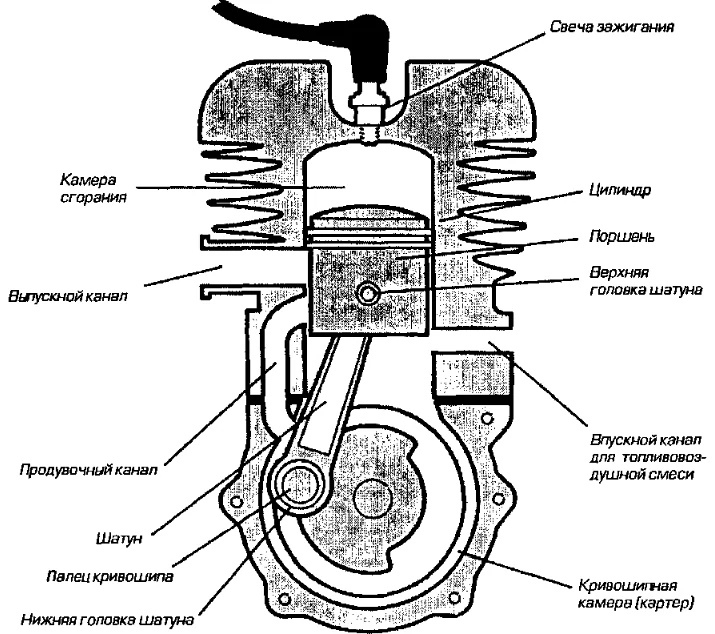 Двухтактный двигатель- принцип работы и отличия от четырехтактного двигателя. motoran.ru