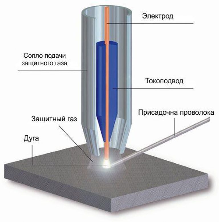 Дуговая сварка в защитном газе. Схема дуговой сварки с неплавящимся электродом. Tig сварка схема. Сварка неплавящимся электродом в среде защитных газов. Tig сварка неплавящимся электродом.