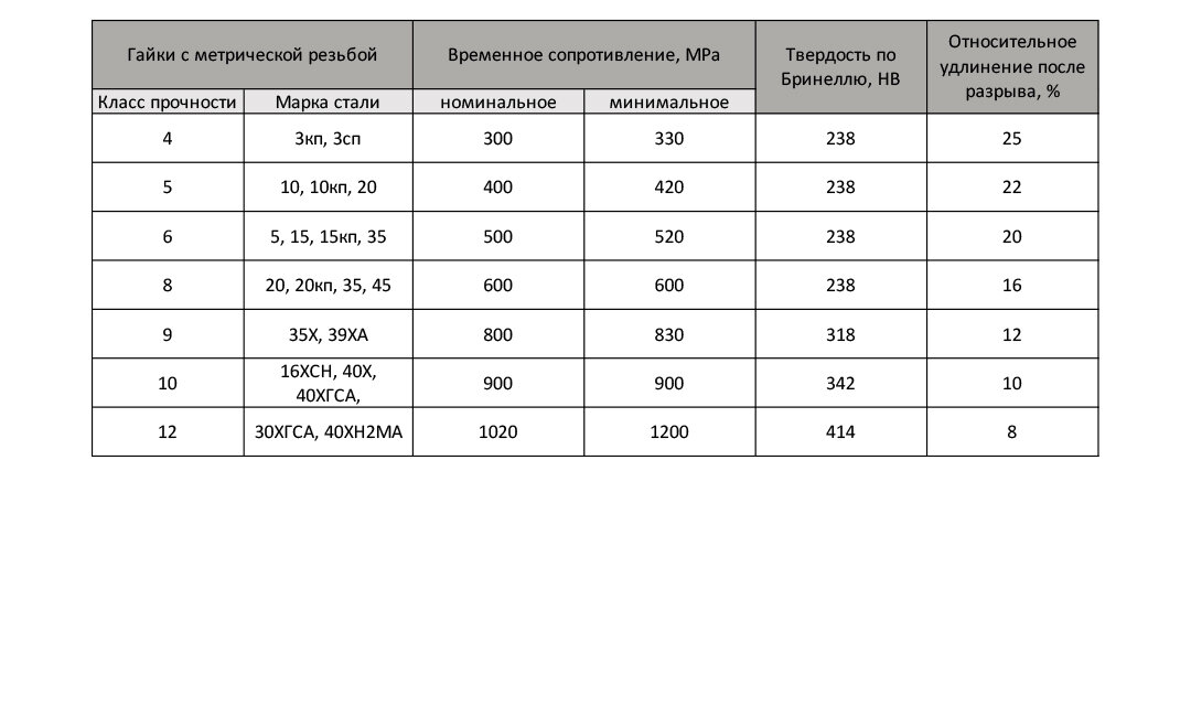 Описание болтов по  гост 7798, гост 7805, din 931, din 933. характеристики, конструкция, применение | машкрепеж