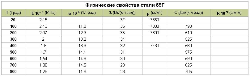 Сталь 65г, основные характеристики, особенности использования