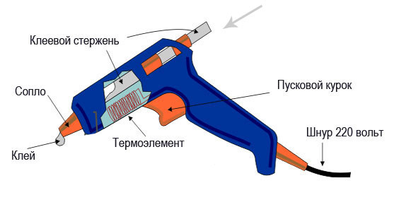 Как пользоваться клеевым пистолетом для рукоделия: как работает термопистолет (инструкция с видео), что можно клеить, как поменять стержни