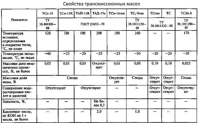 Веретенное масло - что это: применение, состав, характеристики