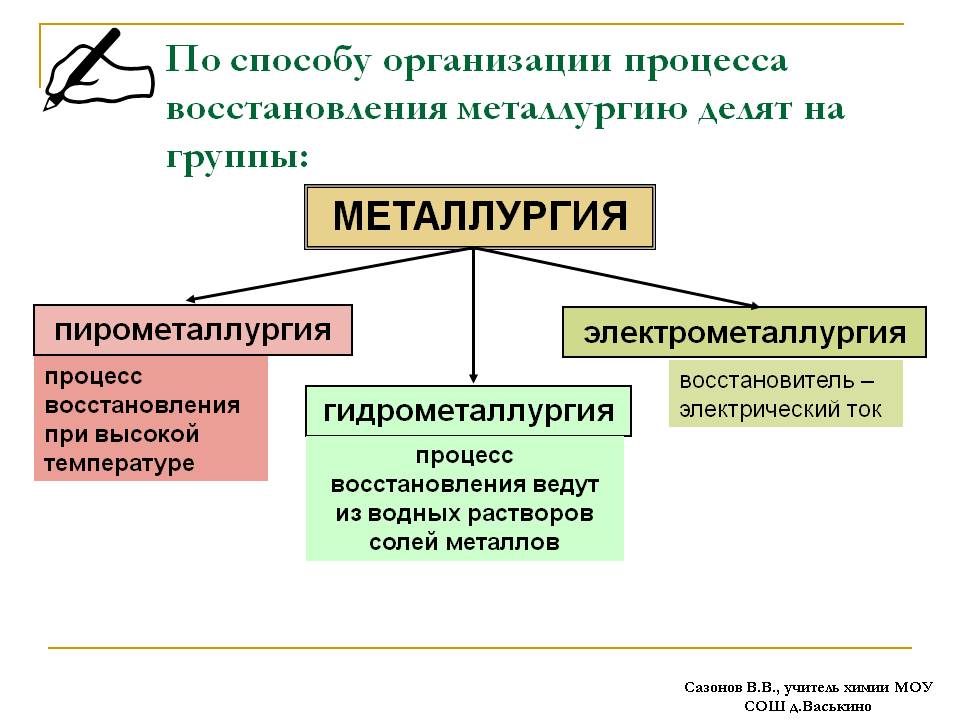 Какой процесс называют пирометаллургией получение металлов