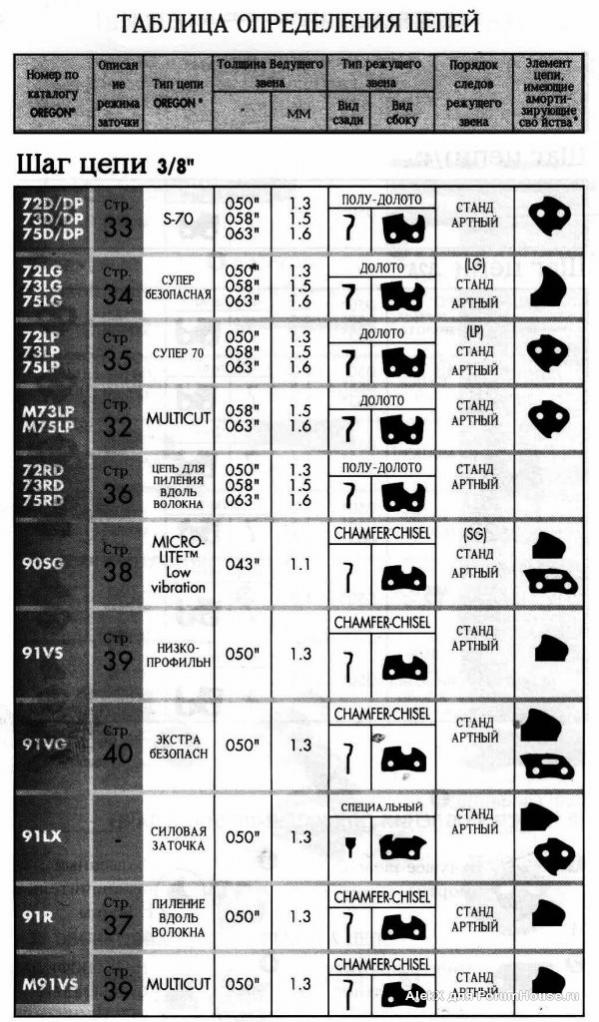 Таблица цепей для бензопил штиль
